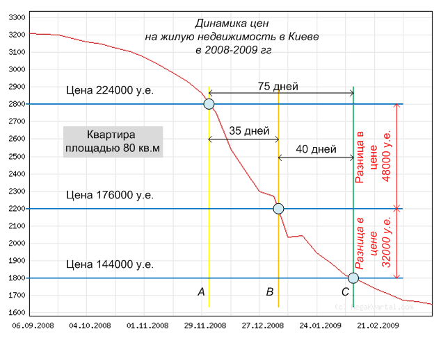 Рис.2. Динамика цен на вторичном рынке жилой недвижимости Киева в 2008-2009 гг.